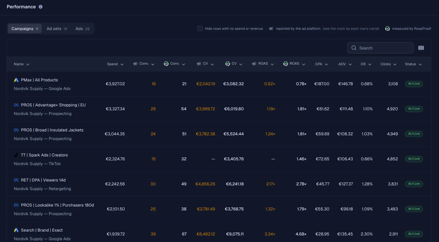 RoasProof's Performance table for eight campaigns across Meta, Google Ads and TikTok: spend, platform-reported and RoasProof-measured conversion value, both ROAS columns, conversions, CPA, AOV, conversion rate and clicks — the TikTok row shows a dash where the platform reports no value