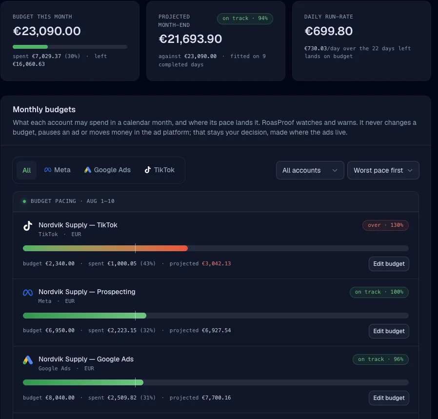 RoasProof's Budgets page: month-to-date budget, projected month-end and daily run-rate tiles, then per-account pacing bars with an even-pace notch — a TikTok account over at 130%, Meta and Google Ads accounts on track — each with budget, spent and projected figures in its own currency