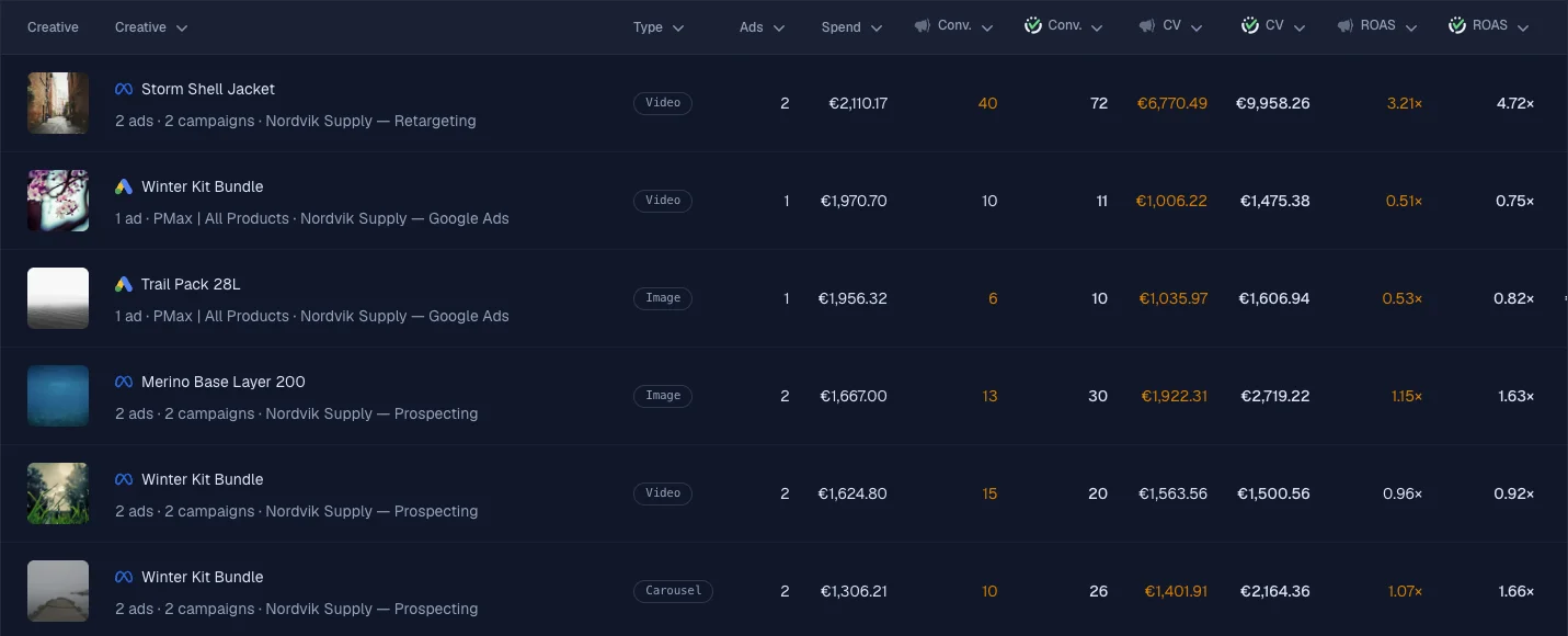 RoasProof's Creatives report: one row per creative with its real thumbnail, type badge (video, image, carousel), the ads running it, spend, platform-reported and RoasProof-measured conversions, conversion value and ROAS — Storm Shell Jacket at 4.72× measured against the platform's 3.21× claim