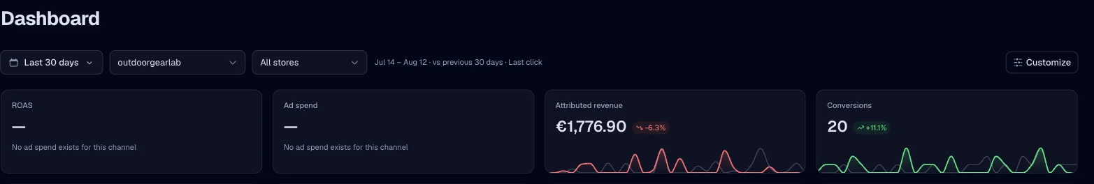 The RoasProof dashboard filter row set to Last 30 days, the channel outdoorgearlab and All stores, over Jul 14 – Aug 12 vs the previous 30 days on last click. Nobody set outdoorgearlab up: it is a raw utm_source that became a channel on its own. The board rescopes to it — attributed revenue €1,776.90, 20 conversions, and ROAS and ad spend showing a dash with “No ad spend exists for this channel”