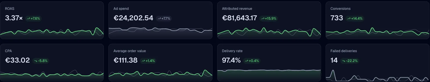 RoasProof dashboard KPI tiles: ROAS 3.37×, ad spend €24,202.54, attributed revenue €81,643.17, 733 conversions, 97.4% delivery rate — each with a delta badge and sparkline
