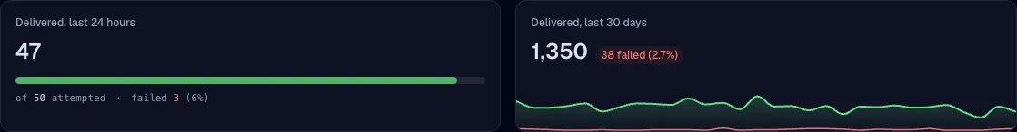 RoasProof's destination stats: 47 events delivered in the last 24 hours of 50 attempted with 3 failed, and 1,350 delivered over the last 30 days with 38 failed (2.7%) on a daily trend line