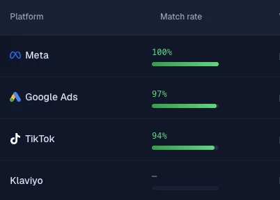 The destinations table's Platform and Match rate columns: Meta 100%, Google Ads 97%, TikTok 94%, and a paused Klaviyo destination showing a dash