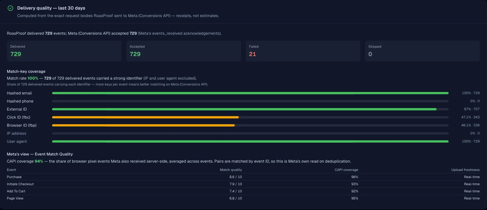 RoasProof's delivery-quality panel for a Meta Conversions API destination: 729 events delivered and 729 accepted by Meta with per-identifier match-key coverage bars, and Meta's own Event Match Quality — 94% CAPI coverage with per-event scores such as Purchase 8.6 / 10, refreshed in real time