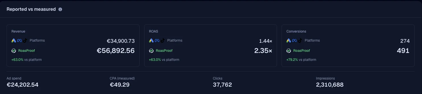 RoasProof's Reported vs measured panel: the ad platforms claim €34,900.73 revenue and 1.44× ROAS, RoasProof measured €56,892.56 and 2.35× — +63.0% vs platform, shown side by side