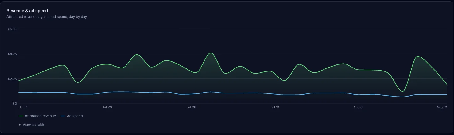 RoasProof revenue and ad spend graph: attributed revenue against ad spend, day by day over 30 days