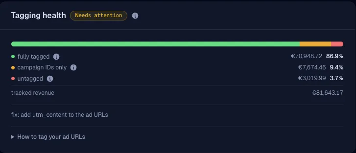RoasProof's Tagging health panel: a coverage bar splitting €81,643.17 of tracked revenue into 86.9% fully tagged, 9.4% campaign IDs only and 3.7% untagged, with the fix — add utm_content to the ad URLs — spelled out beneath