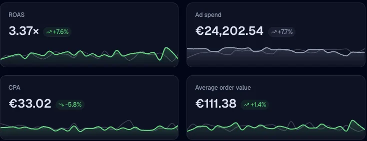 Four RoasProof dashboard tiles up close: ROAS 3.37× up 7.6%, ad spend €24,202.54 up 7.7%, CPA €33.02 down 5.8%, average order value €111.38 up 1.4% — each with its delta badge and a sparkline running over the previous period's muted ghost line