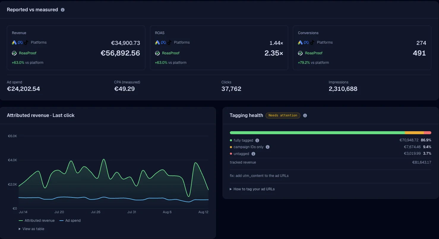 RoasProof attribution report: platforms claim €34,900.73 revenue and 1.44× ROAS, RoasProof measured €56,892.56 and 2.35×, beside the attributed-revenue chart and a tagging-health panel showing 86.9% of revenue fully tagged